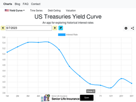 'ustreasuryyieldcurve.com' screenshot
