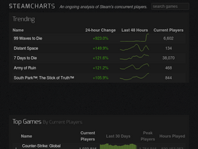 steamcharts.com Traffic Analytics, Ranking Stats & Tech Stack