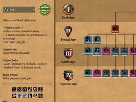'aoe2techtree.net' screenshot