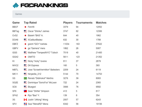 fgcrankings.com