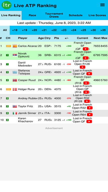 Live ATP Ranking